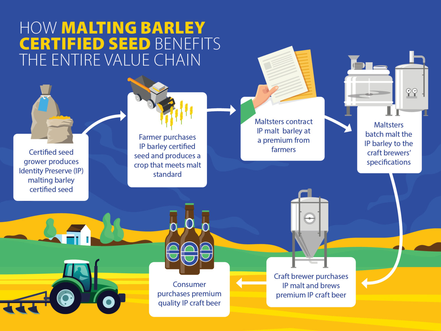 How malting barley certified seed benefits the entire value chain